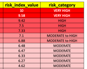 student risk index